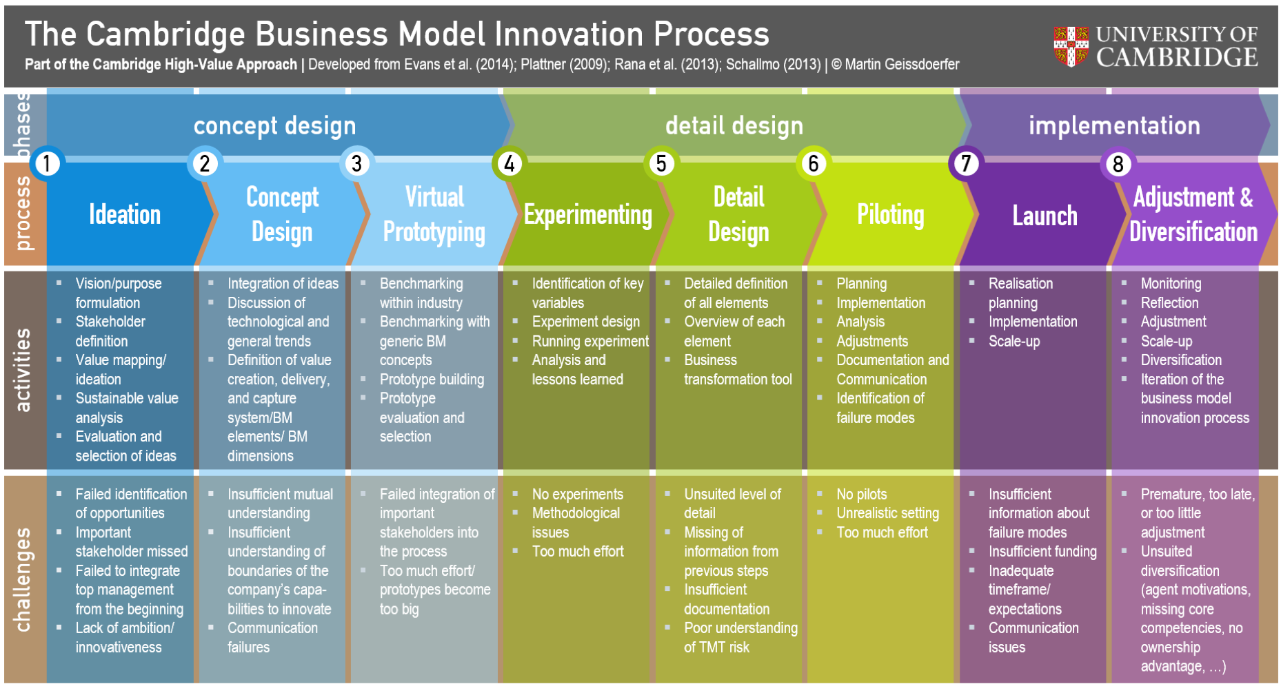 restart sustainable business model innovation